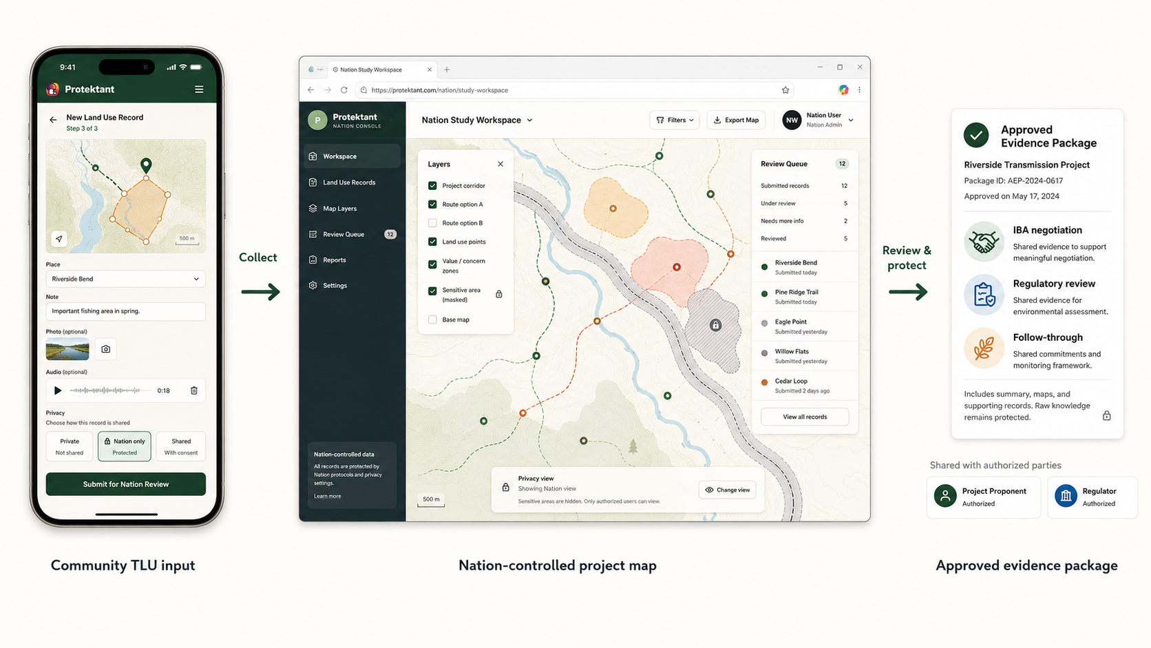 Protektant workflow showing community TLU input, a Nation-controlled project map, and an approved evidence package.