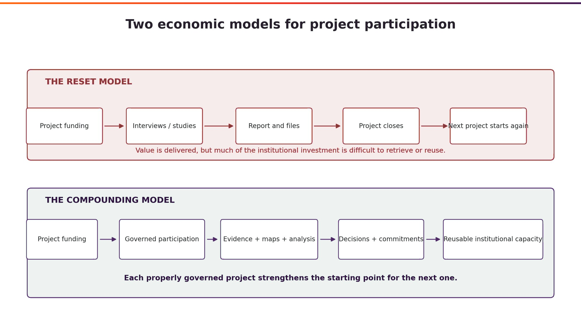 Comparison of a reset model, where capacity dissipates after each project, with a compounding model, where each project strengthens the next starting point